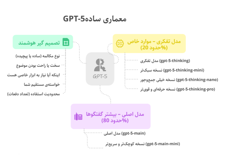 نحوه عملکرد چت جی پی تی